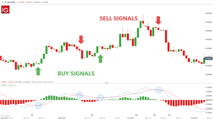 سیگنال های معاملاتی USD/ZAR MACD