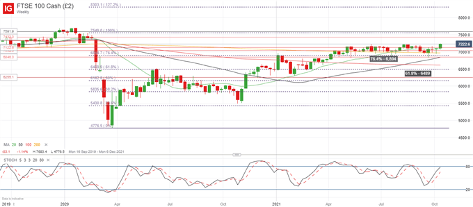 S & amp؛ P 500، DAX 40، FTSE 100 پیش بینی ها: سود بانکی باعث ایجاد روحیه خطر می شود 