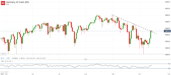 S & amp؛ P 500، DAX 40، FTSE 100 پیش بینی ها: سود بانکی باعث ایجاد روحیه خطر می شود 