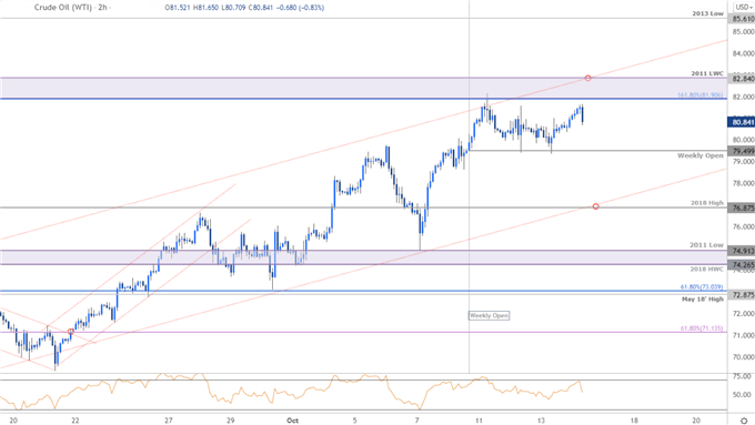 نمودار قیمت نفت خام - WTI 120min - چشم انداز تجارت USOil - پیش بینی فنی CL