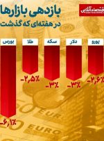 هفته‌ ای قرمز برای همه بازار‌های دارایی / ثبت بیشترین افت ارزش برای بورس