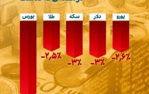 هفته‌ ای قرمز برای همه بازار‌های دارایی / ثبت بیشترین افت ارزش برای بورس