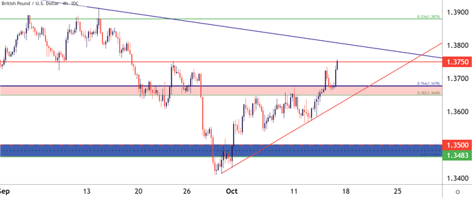 نمودار قیمت GBPUSD چهار ساعته