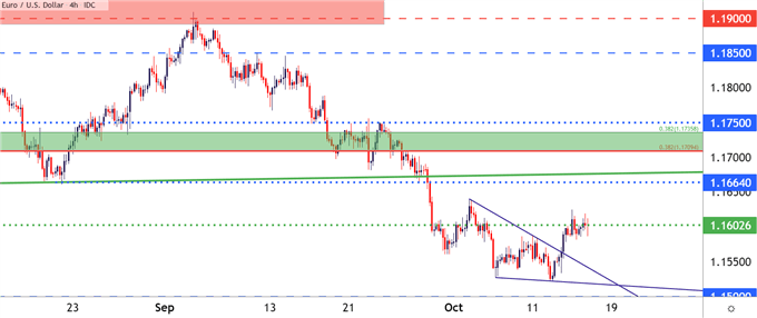 نمودار قیمت EURUSD چهار ساعته