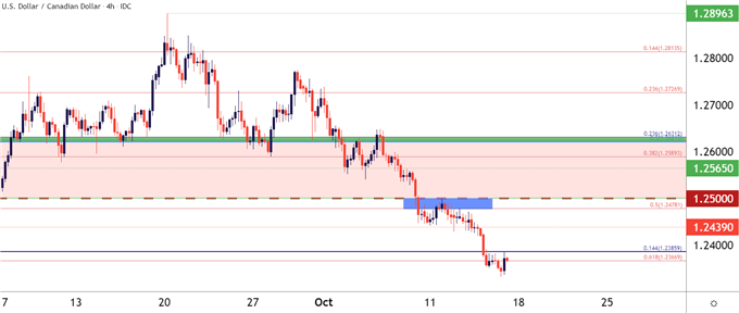 نمودار قیمت USDCAD چهار ساعته