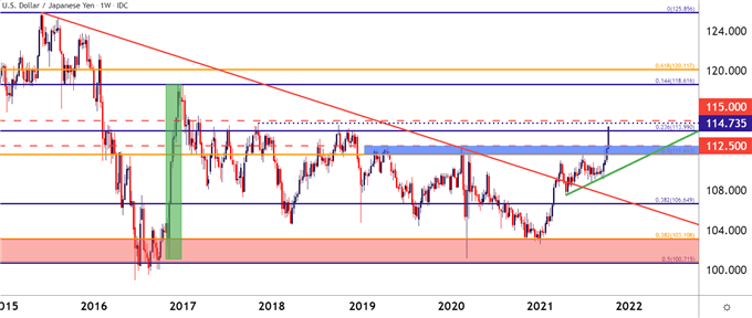 نمودار قیمت USDJPY هفتگی