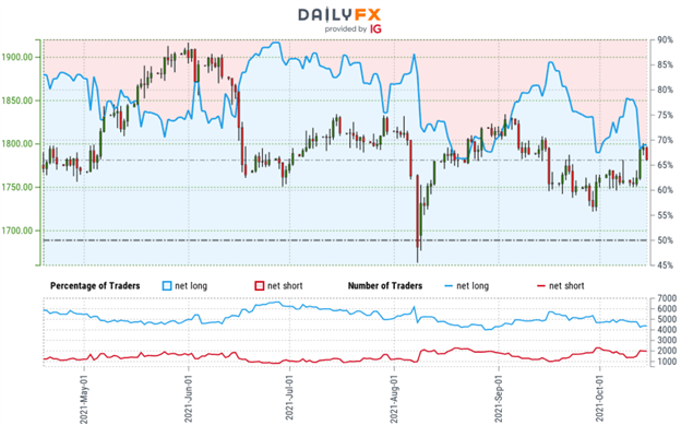 پیش بینی قیمت طلا: کویل های طلا در پشتیبانی - XAU/USD Breakout قریب الوقوع