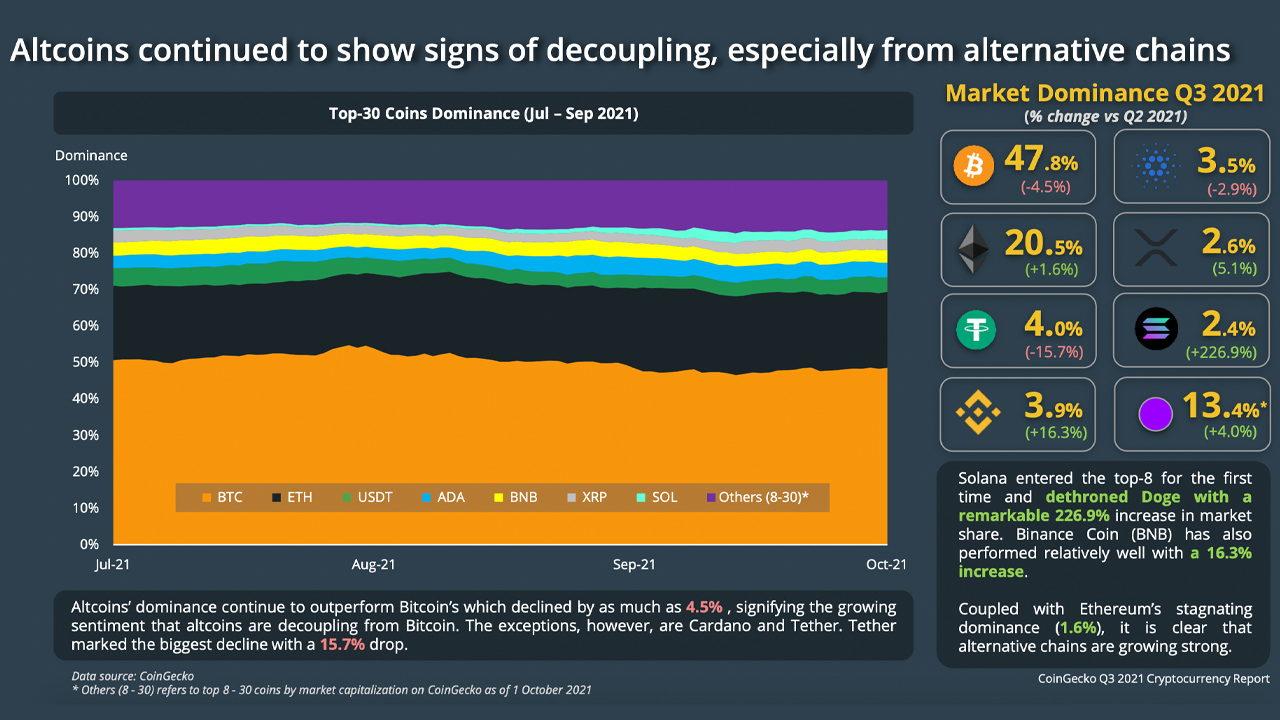 Coingecko گزارش Crypto Q3 را منتشر می کند - BTC از هر کلاس دارایی اصلی بهتر عمل کرد ، Altcoins Decouple