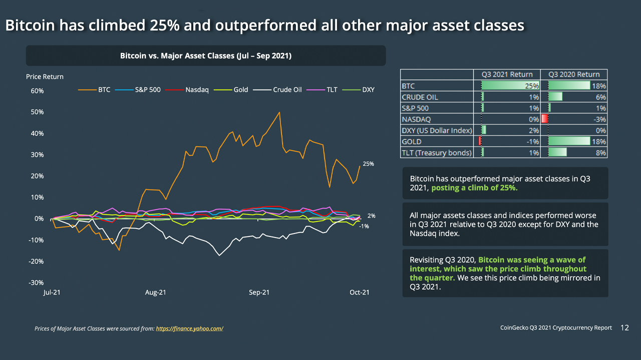 Coingecko گزارش Crypto Q3 را منتشر می کند - BTC از هر کلاس دارایی اصلی بهتر عمل کرد ، Altcoins Decouple