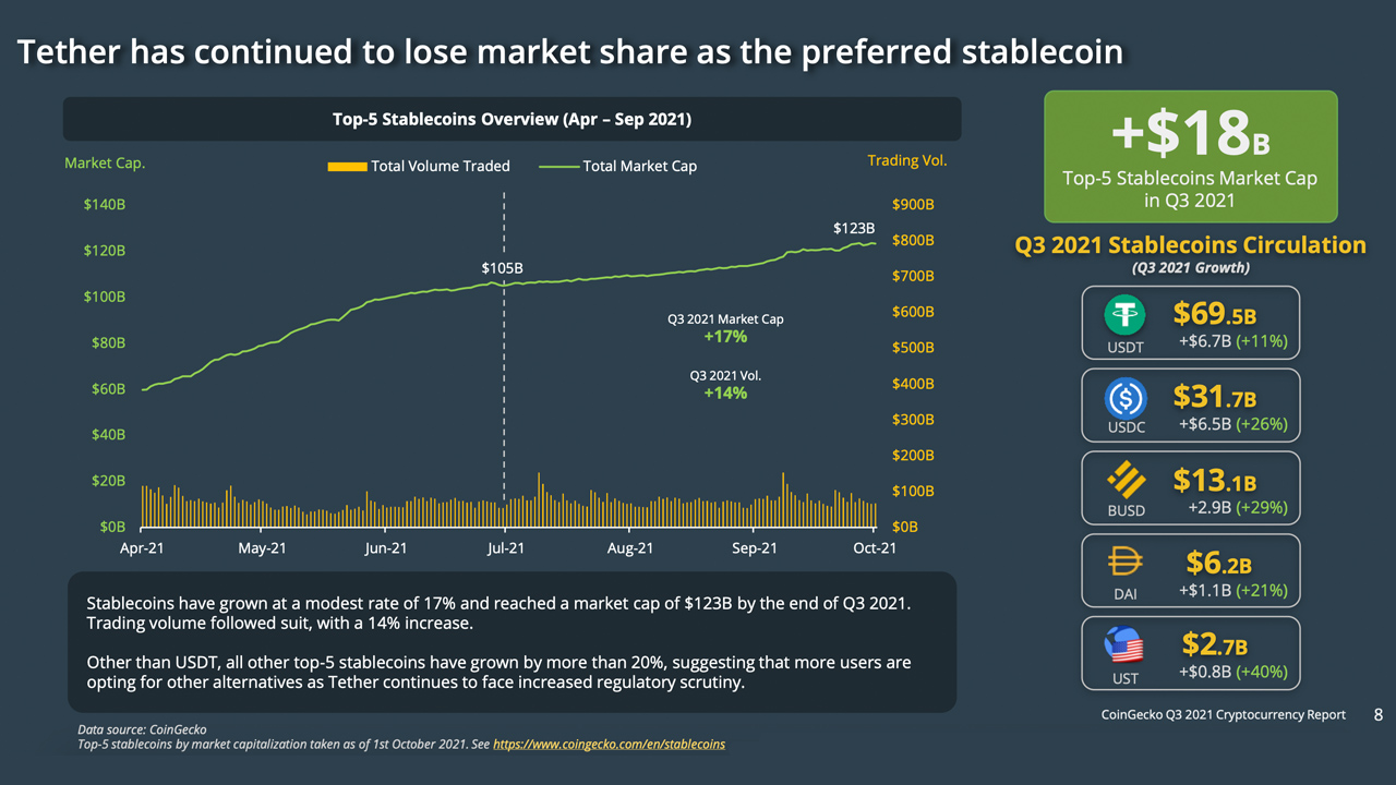 Coingecko گزارش Crypto Q3 را منتشر می کند - BTC از هر کلاس دارایی اصلی بهتر عمل کرد ، Altcoins Decouple