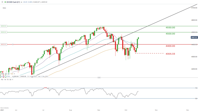 نمودار روزانه SPX