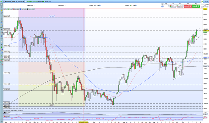 بازگشت بیت کوین (BTC/USD) به اوج چند ماهه در مورد چت ETF تجدید شده