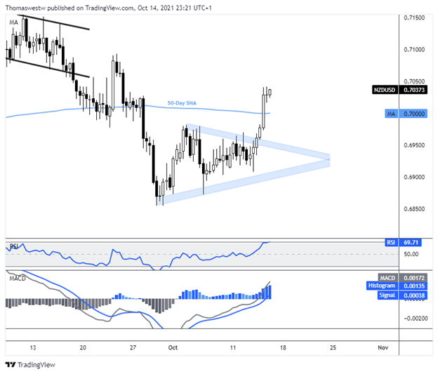 nzdusd فنی 