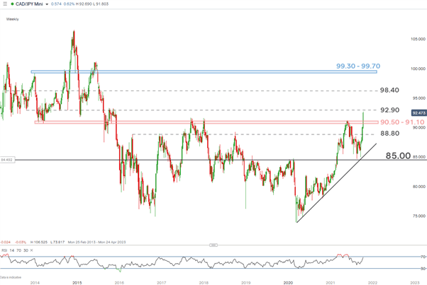 پیش بینی فنی دلار کانادا (CAD): تنظیمات USD/CAD و CAD/JPY