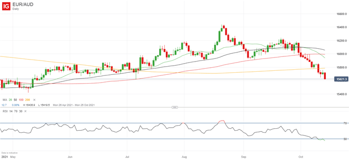 یورو (EUR) پیش بینی قیمت: سقوط بیشتر برای EUR/GBP ، EUR/AUD ، EUR/CAD