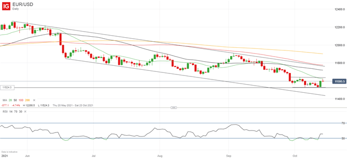 یورو (EUR) پیش بینی قیمت: سقوط بیشتر برای EUR/GBP ، EUR/AUD ، EUR/CAD