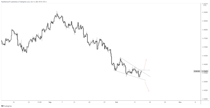 نمودار 4 ساعته EUR/USD