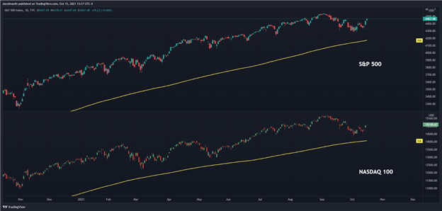 S & amp؛ P 500 & amp؛  پیش بینی Nasdaq 100: Netflix & amp؛  سود تسلا برای تعیین تناسب برای بازار