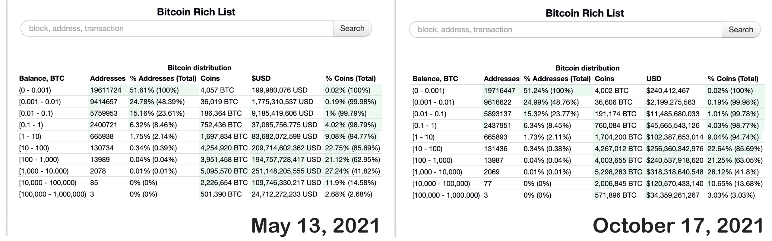 با افزایش قیمت بیت کوین ، حجم انبارهای نهنگ BTC در حال کوچک شدن است