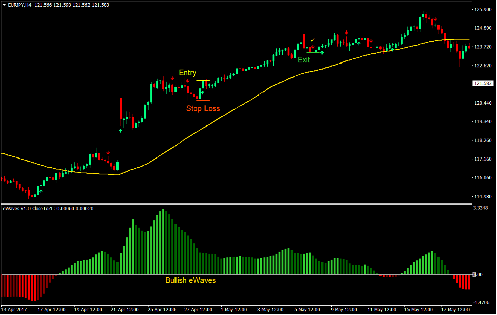 استراتژی معاملات فارکس EMA eWaves 2