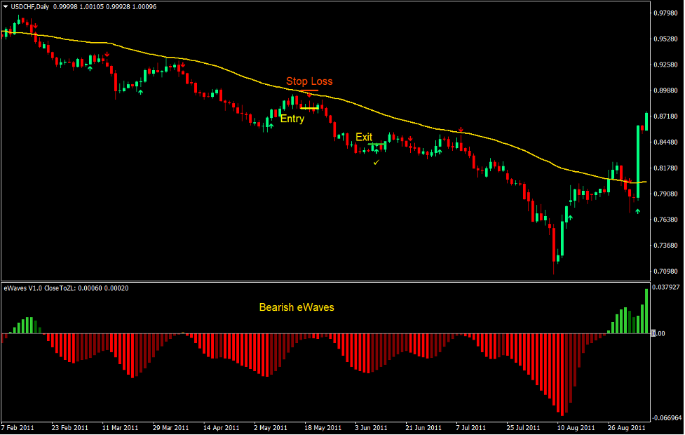 استراتژی معاملات فارکس EMA eWaves 3