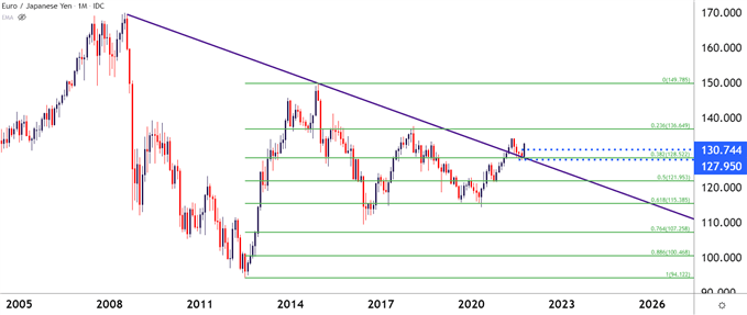 نمودار قیمت ماهانه EURJPY