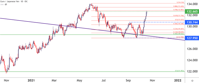 نمودار قیمت EURJPY روزانه