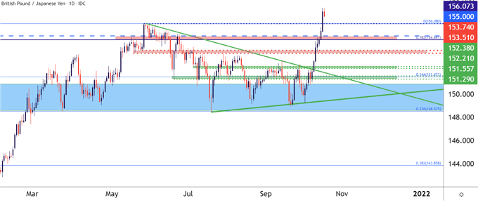 نمودار قیمت GBPJPY روزانه