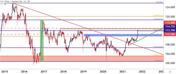 نمودار قیمت USDJPY هفتگی