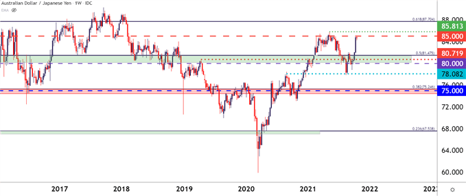 نمودار قیمت هفتگی AUDJPY