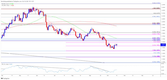 تصویر نمودار نرخ EUR/USD روزانه