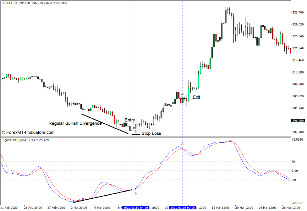 نحوه استفاده از نشانگر نوسان ساز Ergodic برای MT4 - خرید تجارت
