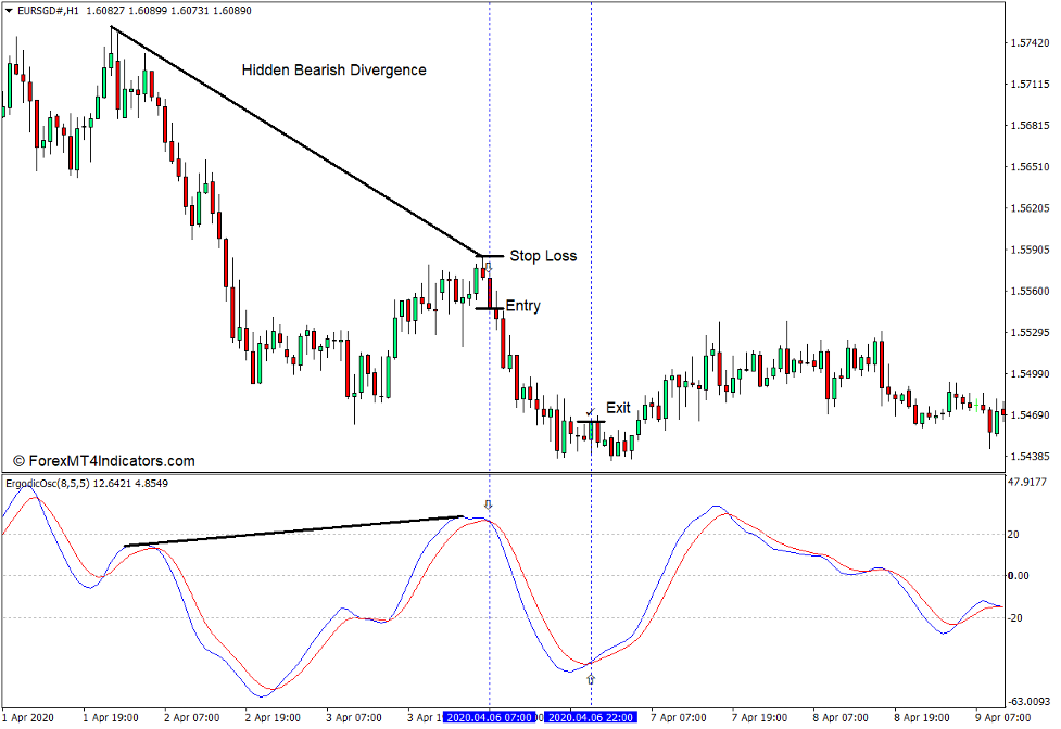 نحوه استفاده از نشانگر نوسان ساز Ergodic برای MT4 - فروش تجارت