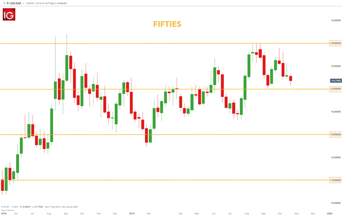 سطوح روانی دهه پنجاه USD/ZAR