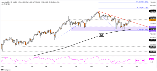 داوجونز با معامله گران نفت خام ضعیف می شود و Nasdaq 100 ، ASX 200 May Rise را خریداری می کنند