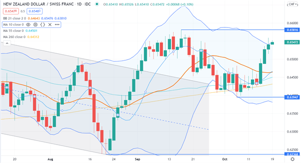 NZD/CHF CHART