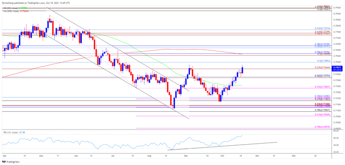 تصویر نمودار روزانه نرخ AUD/USD