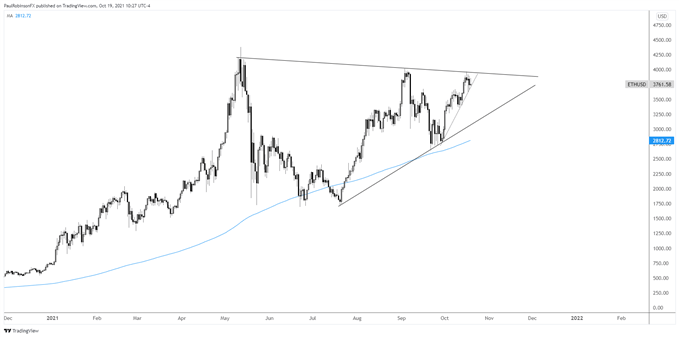 نمودار روزانه eth/usd