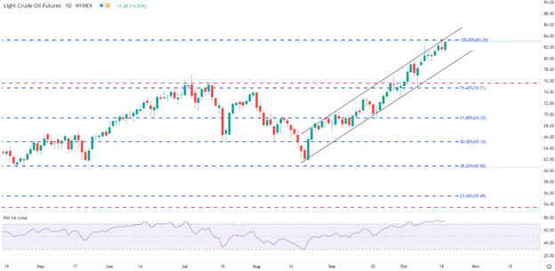 نفت ، چشم انداز مس: آزمایش نفت ایالات متحده (WTI) سطح 2014 با تشدید بحران انرژی  