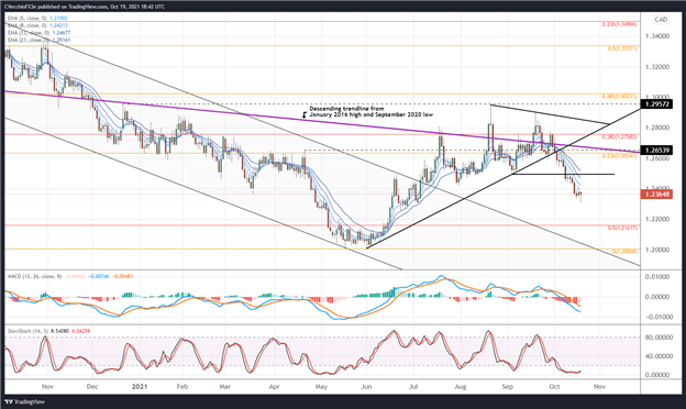 تجزیه و تحلیل فنی دلار کانادا: تخلیه صورت گاو نر - سطوح CAD/JPY ، USD/CAD