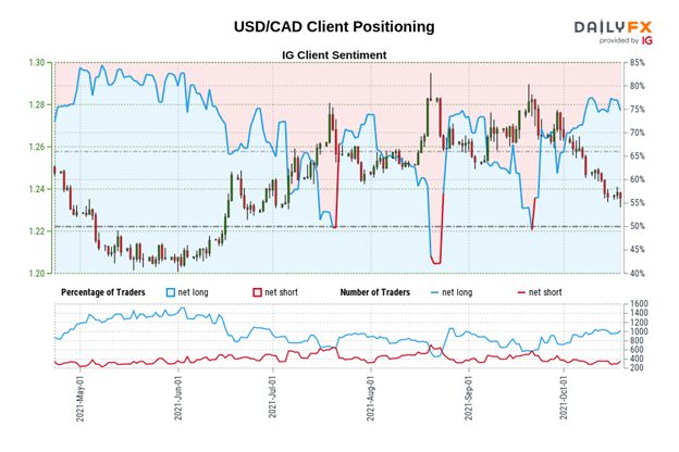 تجزیه و تحلیل فنی دلار کانادا: تخلیه صورت گاو نر - سطوح CAD/JPY ، USD/CAD