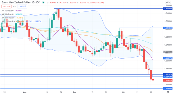 نمودار EUR/NZD