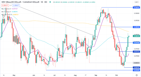 نمودار NZD/CAD