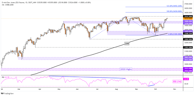 S & P 500 ، پیش بینی داوجونز: شاخص های وال استریت ممکن است با فروش معامله گران خرده فروشی افزایش یابد