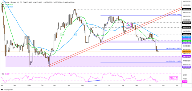 دلار آمریکا در معرض خطر پس از شکست، حرکت نزولی.  USD/SGD، USD/IDR، USD/THB، USD/PHP