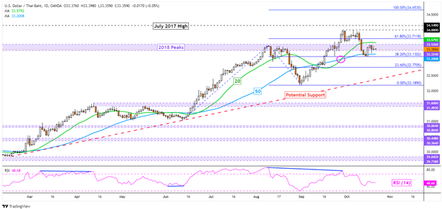 دلار آمریکا در معرض خطر پس از شکست ، Ebbing Momentum.  USD/SGD ، USD/IDR ، USD/THB ، USD/PHP