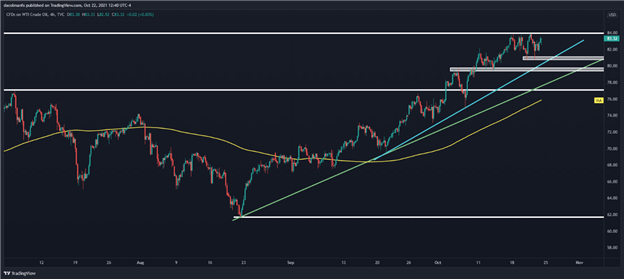 پیش بینی فنی نفت خام: قیمت WTI در خطر عقب نشینی مختصر و متوسط