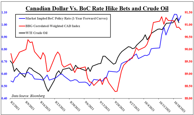 پیش بینی دلار کانادا: کاهش USD/CAD با حمایت نفت خام ، آیا BoC ناامید کننده خواهد بود؟