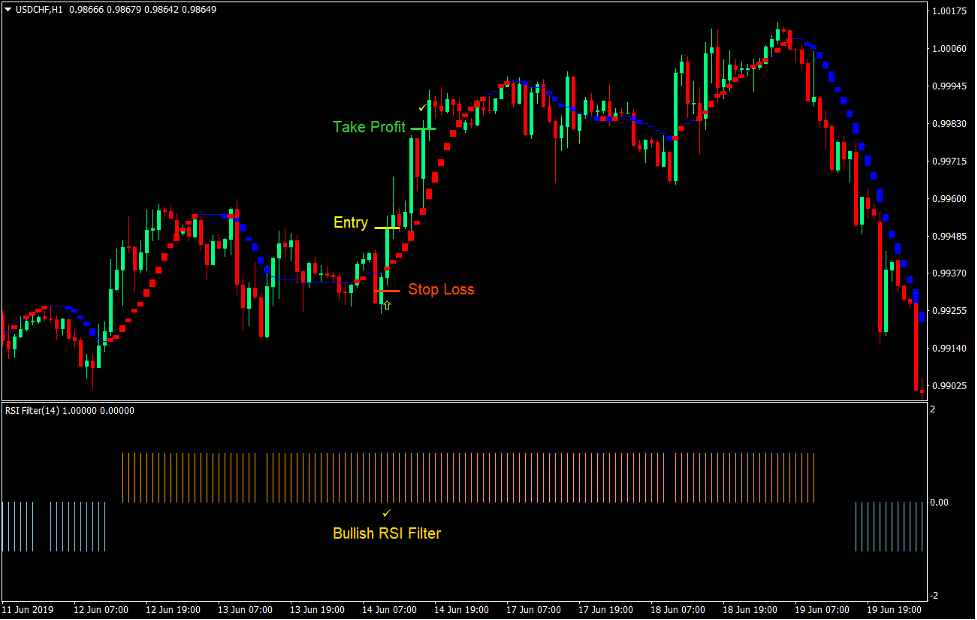 Sadukey RSI Momentum Trading Strategy Forex 2