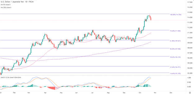 چشم انداز دلار آمریکا: سطوح کلیدی USD، USD/JPY، EUR/USD